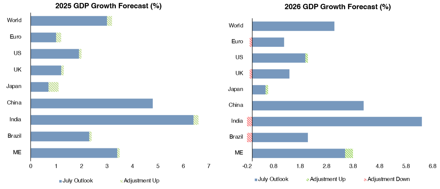 Global and regional growth outlook for chemical trade demand
