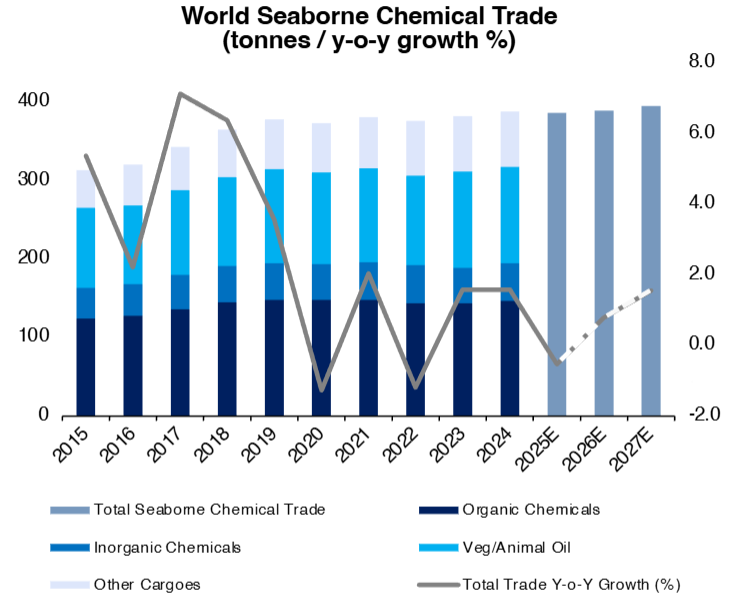 Stable global chemical trade volumes chart