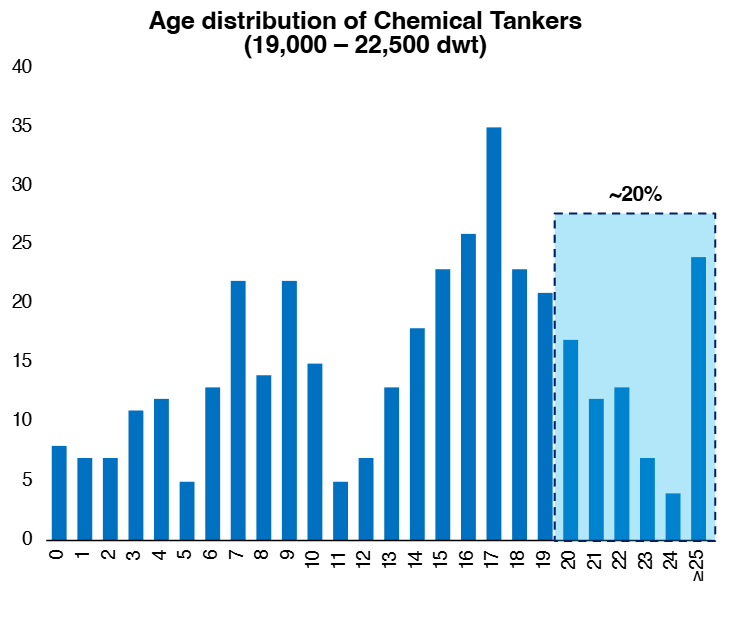 J19 chemical tanker fleet age distribution