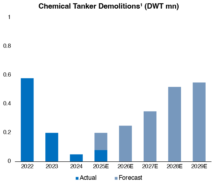 Chemical tanker scrapping rates projection
