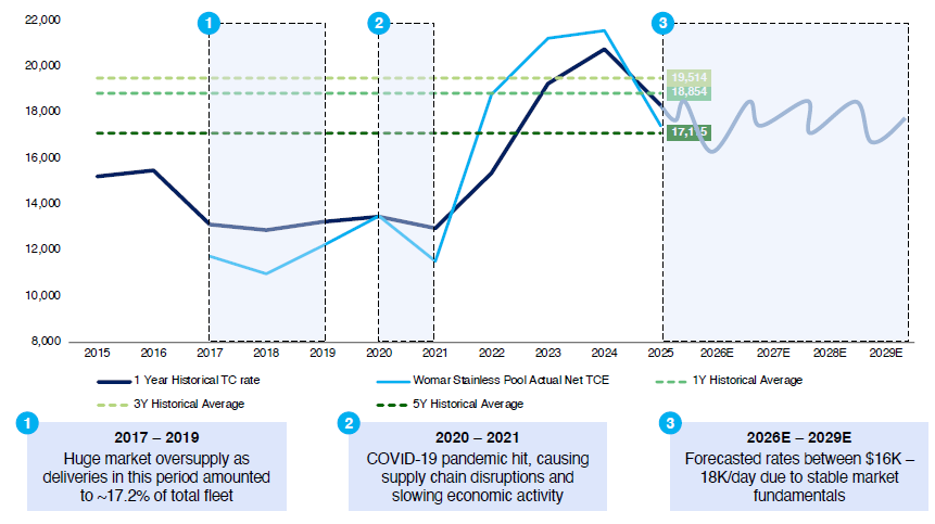 20K DWT SS Chemical Tankers 1-Year Timecharter Rates chart