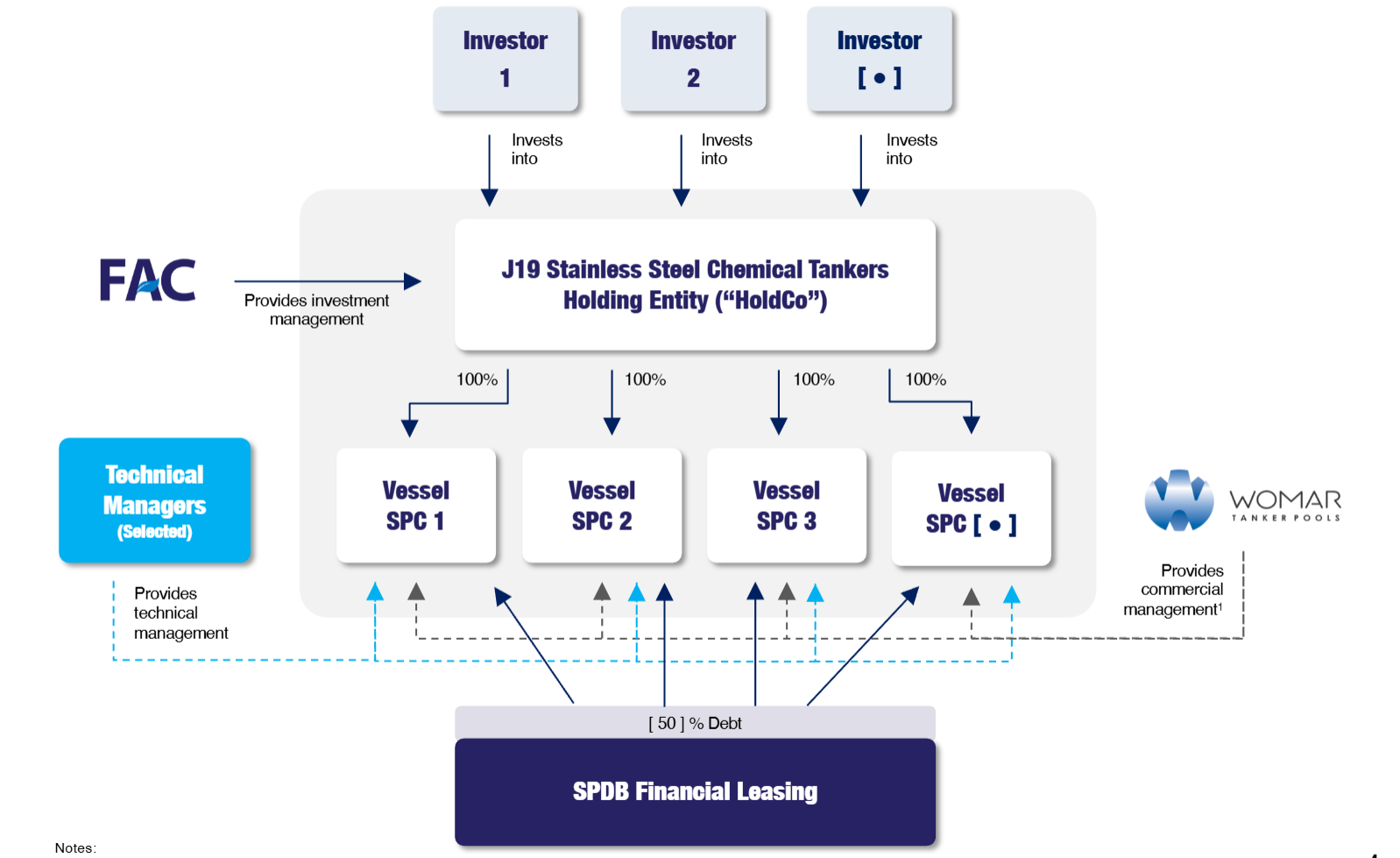 Transaction structure diagram showing SPC, investors, and pool arrangement